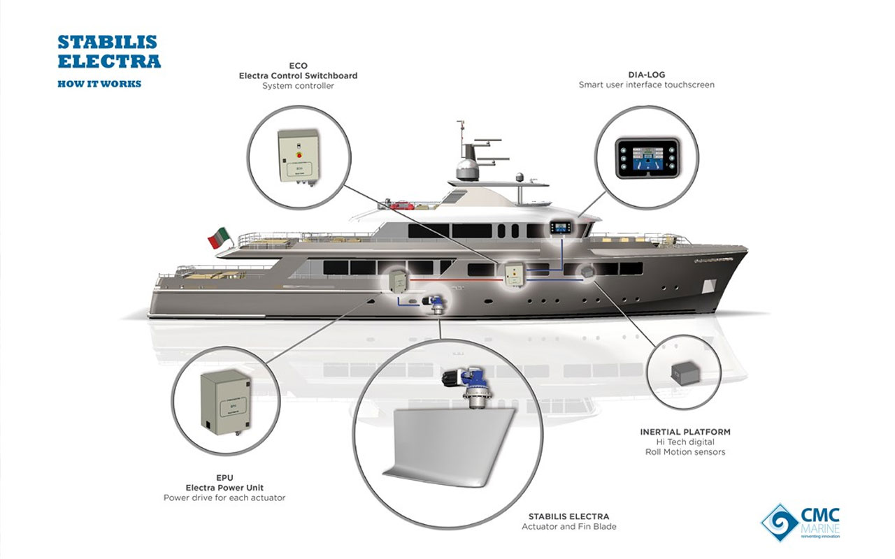 Service sistemi elettrici di stabilizzazione e manovra CMC MARINE